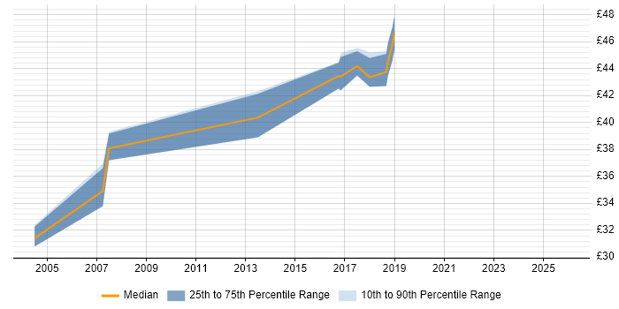Contractor hourly rate distribution trend for Embedded Engineer job vacancies in East Sussex