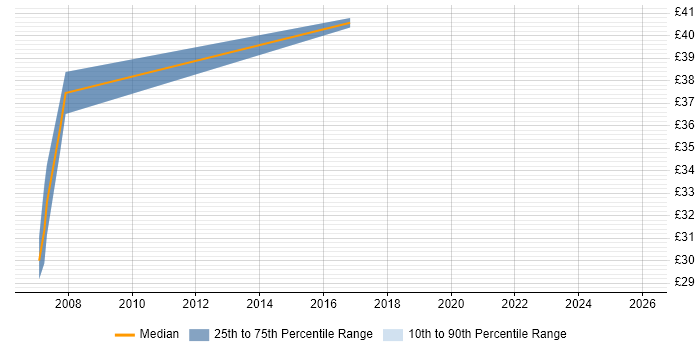 Contractor hourly rate distribution trend for jobs in East Sussex citing Embedded Software Development