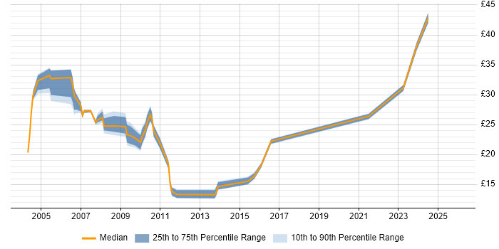 Contractor hourly rate distribution trend for jobs in East Sussex citing Finance