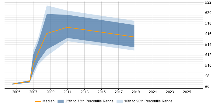 Contractor hourly rate distribution trend for jobs in East Sussex citing Games