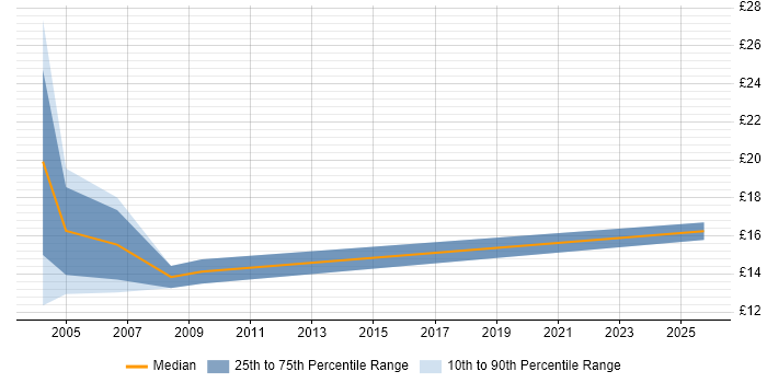 Contractor hourly rate distribution trend for Analyst job vacancies in Hastings
