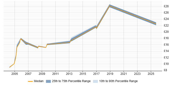 Contractor hourly rate distribution trend for jobs in Hastings citing Windows