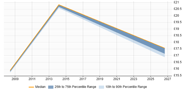 Contractor hourly rate distribution trend for jobs in Hove citing Accessibility