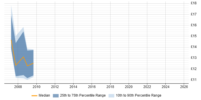 Contractor hourly rate distribution trend for jobs in Hove citing Active Directory