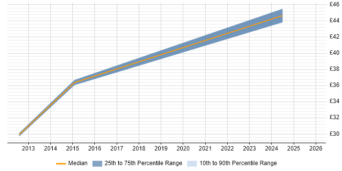 Contractor hourly rate distribution trend for jobs in Hove citing Agile