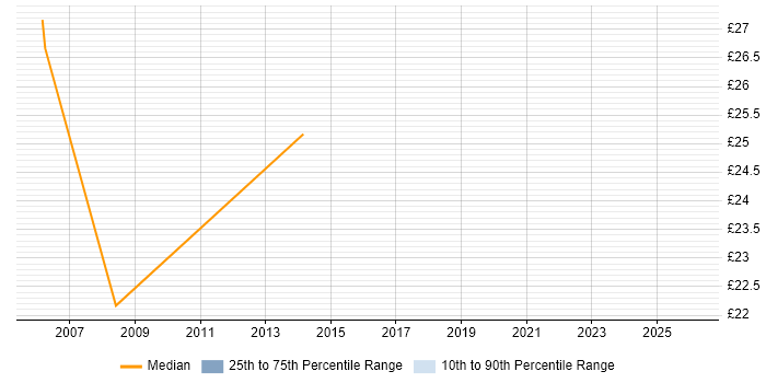 Contractor hourly rate distribution trend for jobs in Hove citing CSS