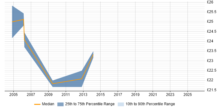 Contractor hourly rate distribution trend for Developer job vacancies in Hove