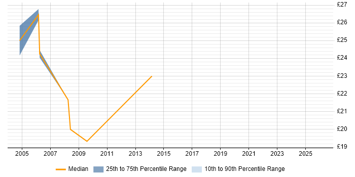 Contractor hourly rate distribution trend for jobs in Hove citing HTML