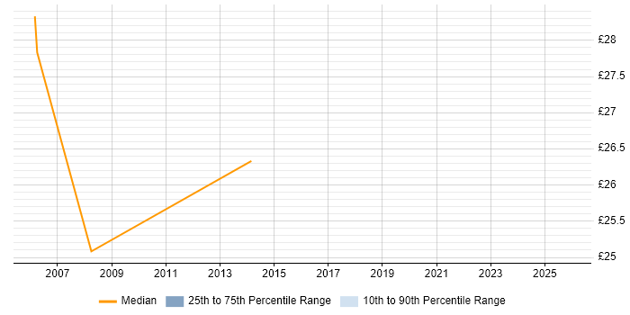 Contractor hourly rate distribution trend for jobs in Hove citing JavaScript