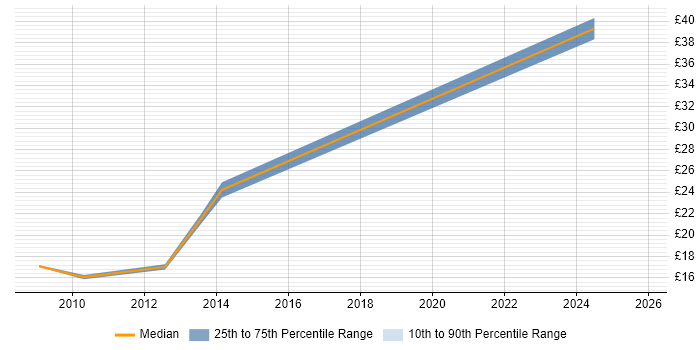 Contractor hourly rate distribution trend for jobs in Hove citing Migration