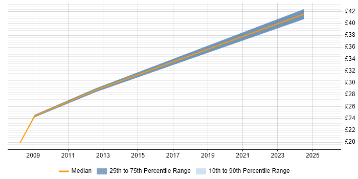 Contractor hourly rate distribution trend for jobs in Hove citing Project Management
