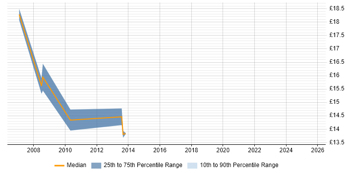 Contractor hourly rate distribution trend for Support Engineer job vacancies in Hove