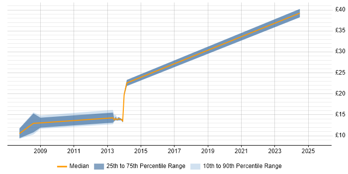 Contractor hourly rate distribution trend for jobs in Hove citing Windows Contractor hourly rate distribution trend for jobs in Hove citing Windows