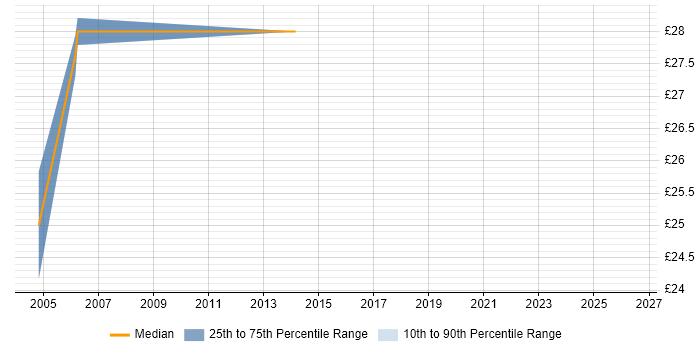 Contractor hourly rate distribution trend for jobs in Hove citing XML