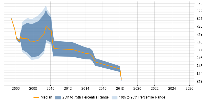 Contractor hourly rate distribution trend for jobs in East Sussex citing HP