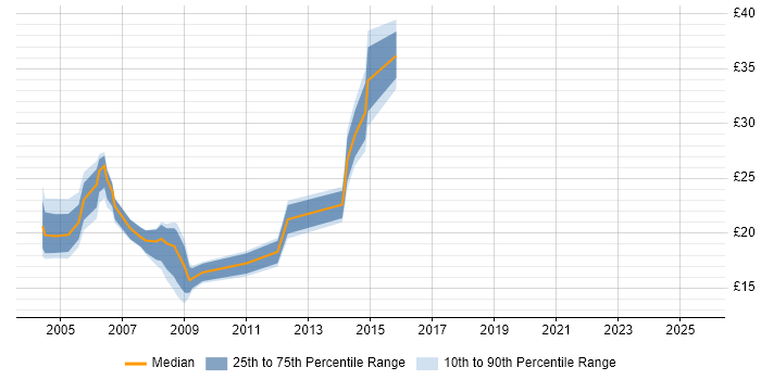 Contractor hourly rate distribution trend for jobs in East Sussex citing HTML Contractor hourly rate distribution trend for jobs in East Sussex citing HTML