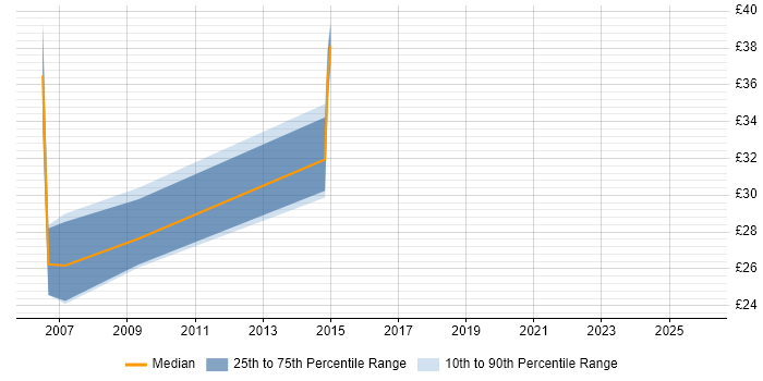 Contractor hourly rate distribution trend for jobs in East Sussex citing IBM