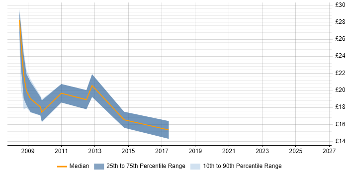 Contractor hourly rate distribution trend for Information Analyst job vacancies in East Sussex