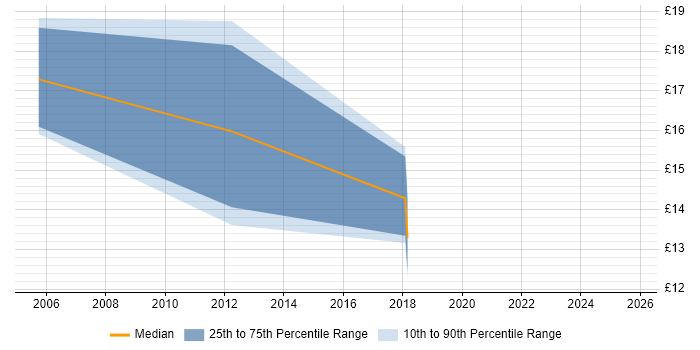 Contractor hourly rate distribution trend for Infrastructure Support job vacancies in East Sussex