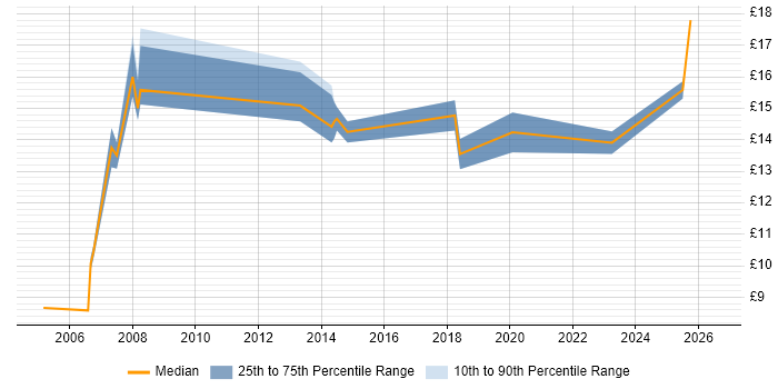 Contractor hourly rate distribution trend for IT Engineer job vacancies in East Sussex