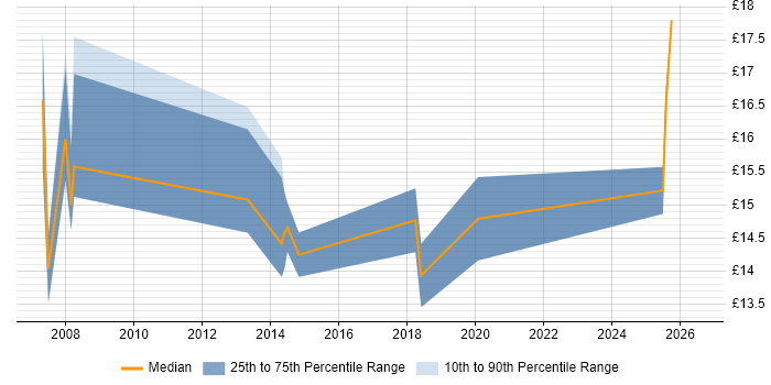 Contractor hourly rate distribution trend for IT Support Engineer job vacancies in East Sussex