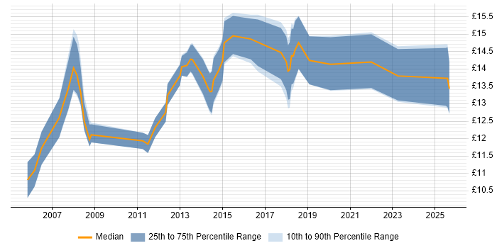 Contractor hourly rate distribution trend for IT Support job vacancies in East Sussex