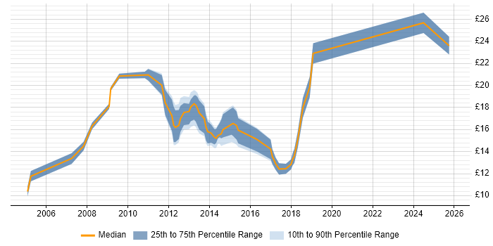 Contractor hourly rate distribution trend for jobs in East Sussex citing ITIL