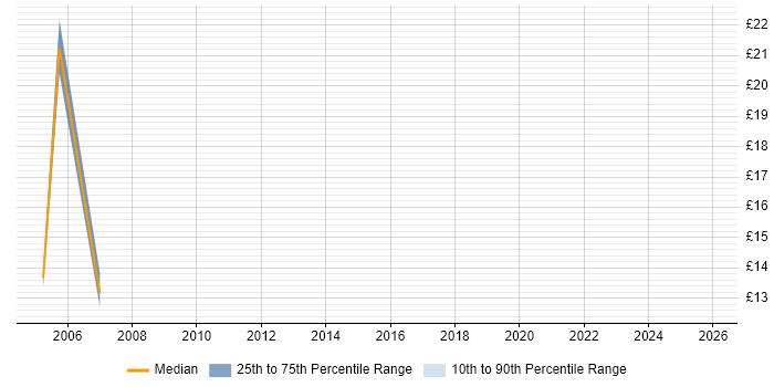 Contractor hourly rate distribution trend for Java Developer job vacancies in East Sussex