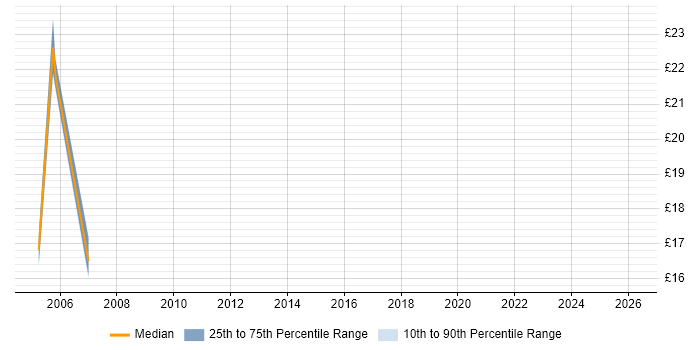 Contractor hourly rate distribution trend for jobs in East Sussex citing Java