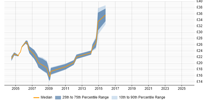 Contractor hourly rate distribution trend for jobs in East Sussex citing JavaScript