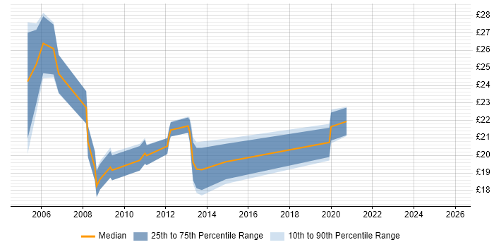 Contractor hourly rate distribution trend for jobs in East Sussex citing LAN