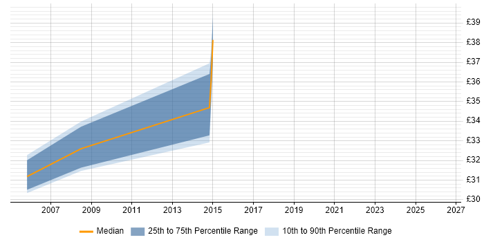 Contractor hourly rate distribution trend for jobs in East Sussex citing LDAP