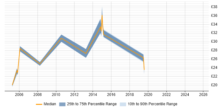 Contractor hourly rate distribution trend for Lead job vacancies in East Sussex