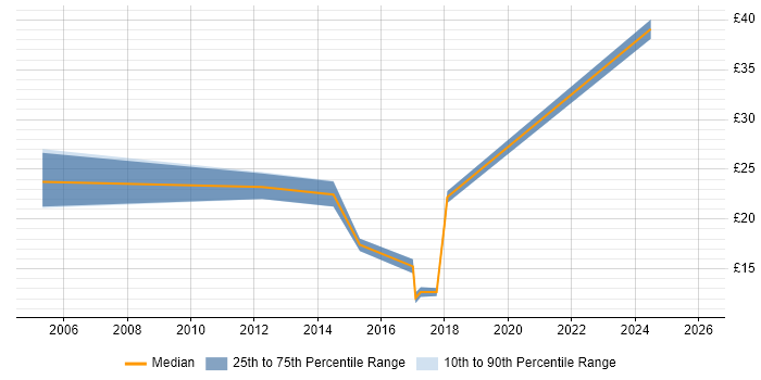 Contractor hourly rate distribution trend for jobs in East Sussex citing Legal
