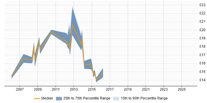 Contractor hourly rate distribution trend for Analyst job vacancies in Lewes