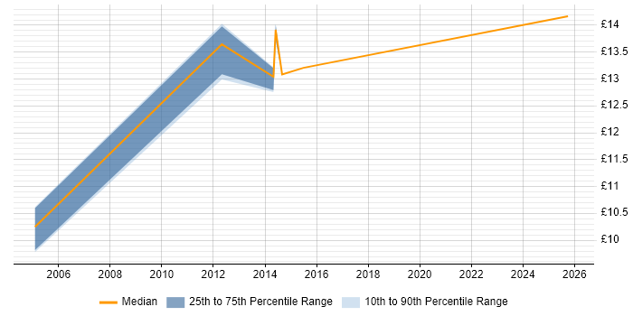 Contractor hourly rate distribution trend for jobs in Lewes citing Customer Service