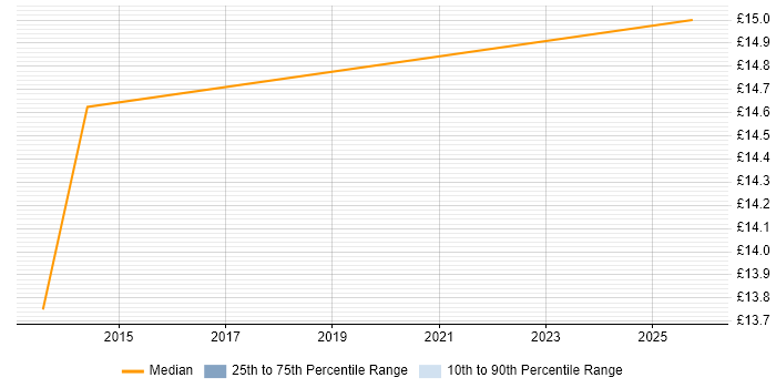 Contractor hourly rate distribution trend for IT Support Technician job vacancies in Lewes