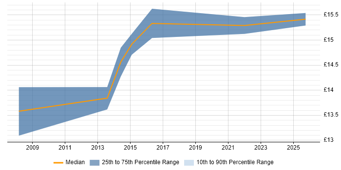 Contractor hourly rate distribution trend for IT Support job vacancies in Lewes