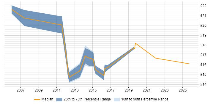 Contractor hourly rate distribution trend for jobs in Lewes citing Microsoft