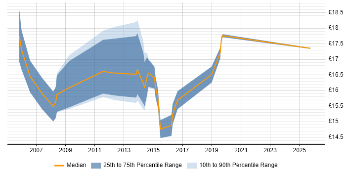 Contractor hourly rate distribution trend for jobs in Lewes citing Microsoft Office