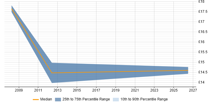 Contractor hourly rate distribution trend for jobs in Lewes citing Organisational Skills