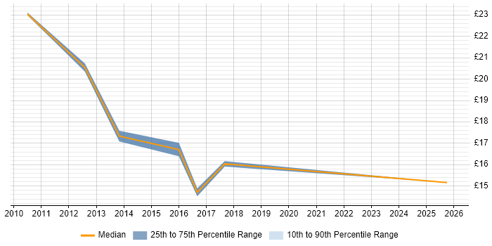 Contractor hourly rate distribution trend for jobs in Lewes citing Service Delivery