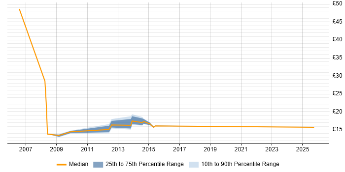 Contractor hourly rate distribution trend for jobs in Lewes citing Social Skills
