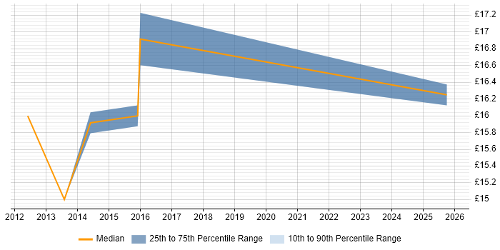 Contractor hourly rate distribution trend for Support Technician job vacancies in Lewes
