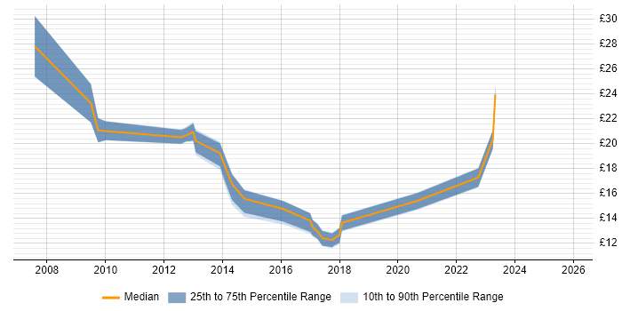 Contractor hourly rate distribution trend for jobs in East Sussex citing Management Information System