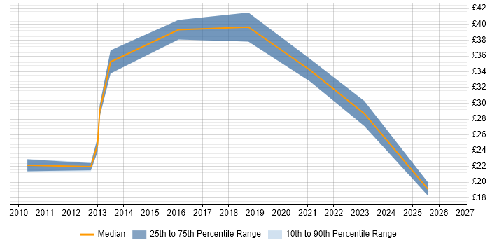Contractor hourly rate distribution trend for jobs in East Sussex citing Manufacturing