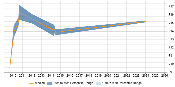 Contractor hourly rate distribution trend for jobs in East Sussex citing Marketing