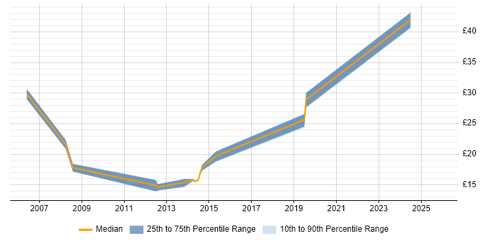 Contractor hourly rate distribution trend for jobs in East Sussex citing Mentoring