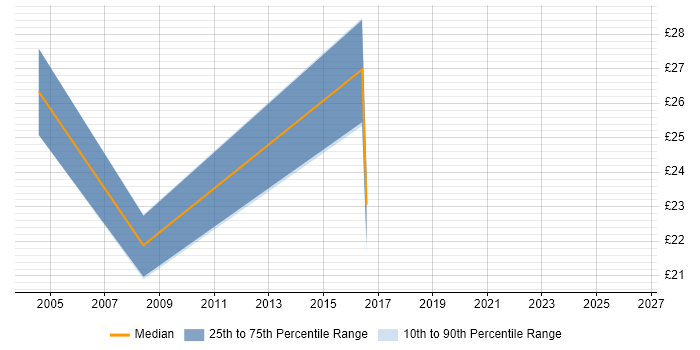 Contractor hourly rate distribution trend for jobs in East Sussex citing Metadata