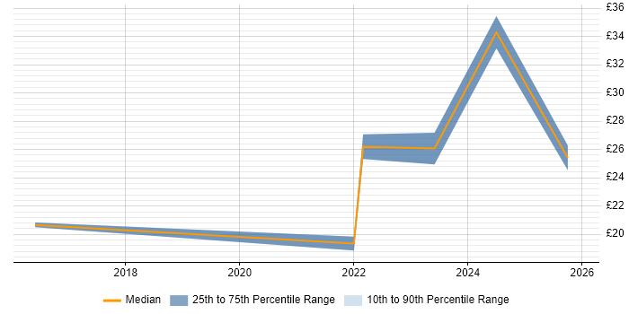 Contractor hourly rate distribution trend for jobs in East Sussex citing Microsoft 365